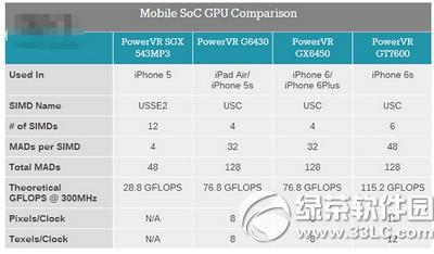 iphone6s gpuʲô̖ iphone6s gpu̖B3