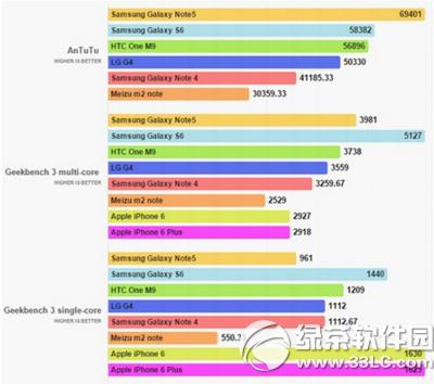 3星note5、iphone6/6plus、lg g4、htc one m9性能比較