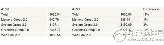 ios9怎樣？蘋果ios9性能評測