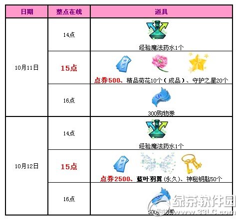 qq炫舞10月回饋第二周活動 3000點券+永久翅膀派送