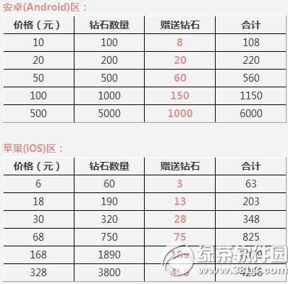 天天酷跑充值返利大贈送活動再次打開 充值得額外鉆石