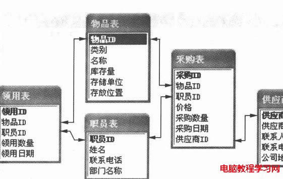如何合理規(guī)劃access數(shù)據(jù)庫