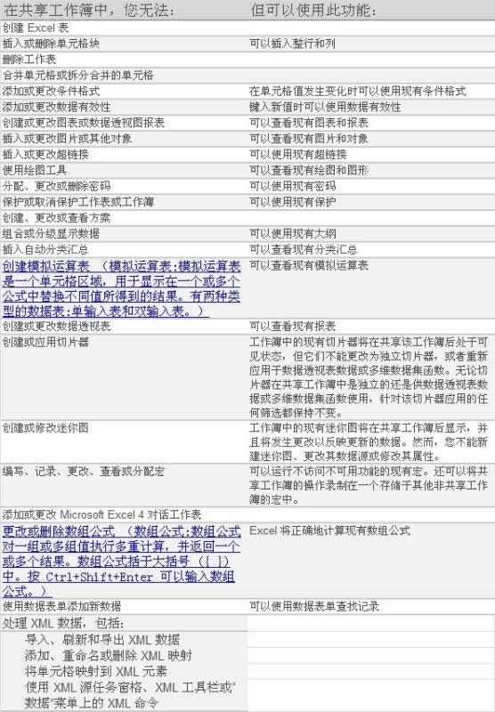 EXCEL 2010 使用共享工作簿進行協作