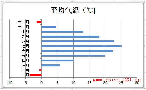 Excel2010Dָɫʾؓ(f)ֵ