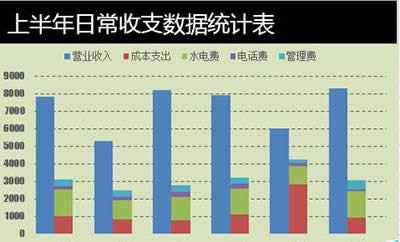 Excel2010如何制作成多列堆積圖   三聯