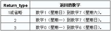 ExcelӋcڵWEEKDAY