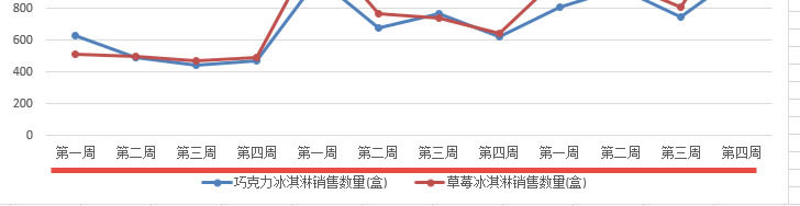excel 如何迅速生成多標簽圖表 Excel生成多標簽圖表完成圖文教程