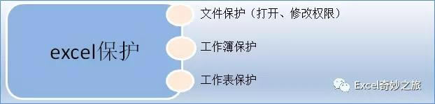 你的Excel表保護了嗎？