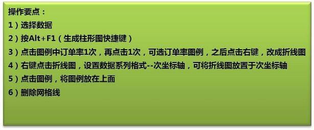 快速制作柱形圖+折線圖的技巧