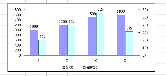 excel簇狀柱形圖教程