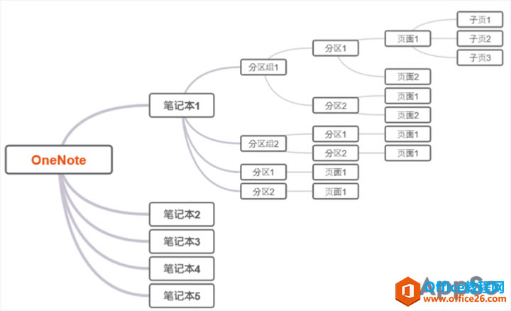 OneNote ĘY(ji)(gu)
