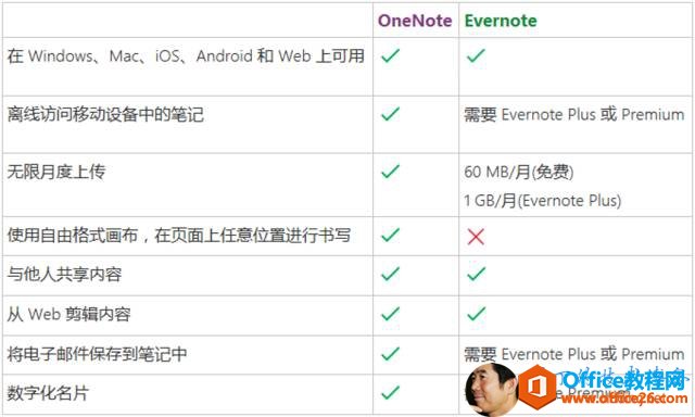 OneNote Evernote Windows  Ma  iOS, Android  Web  x  L    O    P ӛ     ʹ     ʽ          λ  M   c      ݏ Web  ñ  ݌   ]     P ӛ Д    Ƭد Ҫ Evernote Plus  PremiumM     M 1 GB/  (Evernote Plus)Ҫ Evernote Plus  PremiumҪ Evernote Premium 