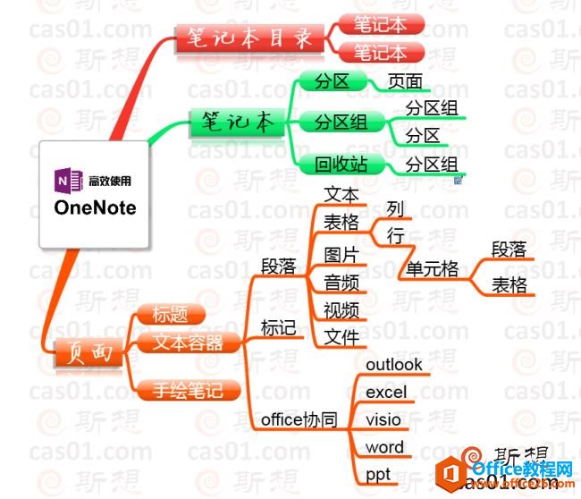 onenote܎oʲôӵĹPӛ onenote 1