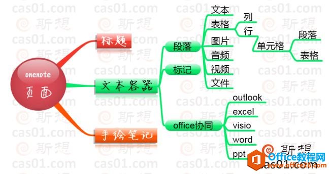 onenote܎oʲôӵĹPӛ onenote 3