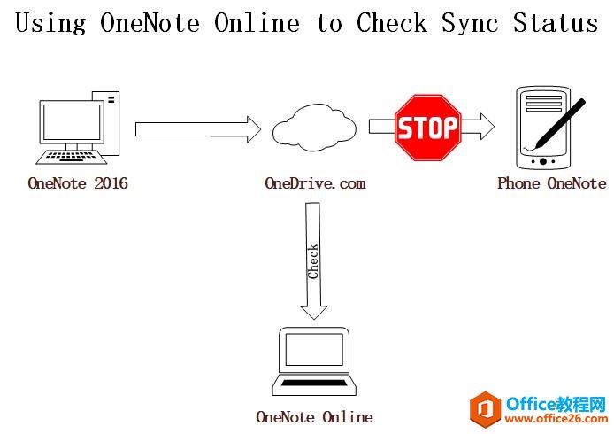  OneNote 2016 ݋oͬ֙C 