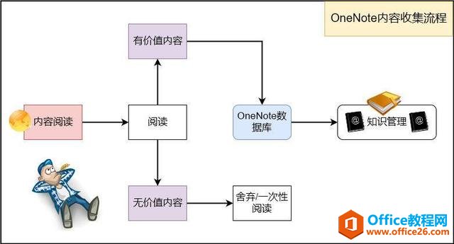 OneNoteܼ΢£e(cu)ˣOnenoteռď(qing)
