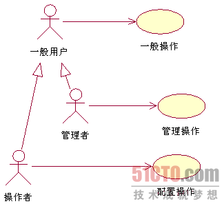 UML建模中繪制UML用例圖行之有效的辦法_本站