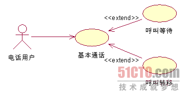 UML建模中繪制UML用例圖行之有效的辦法_本站