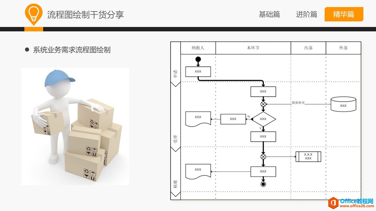 和大家一起學(xué) Visio—流程圖規(guī)范及技巧