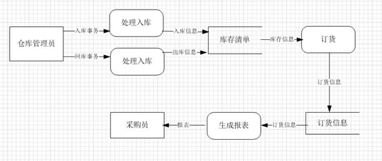 Visio的使用實例教程