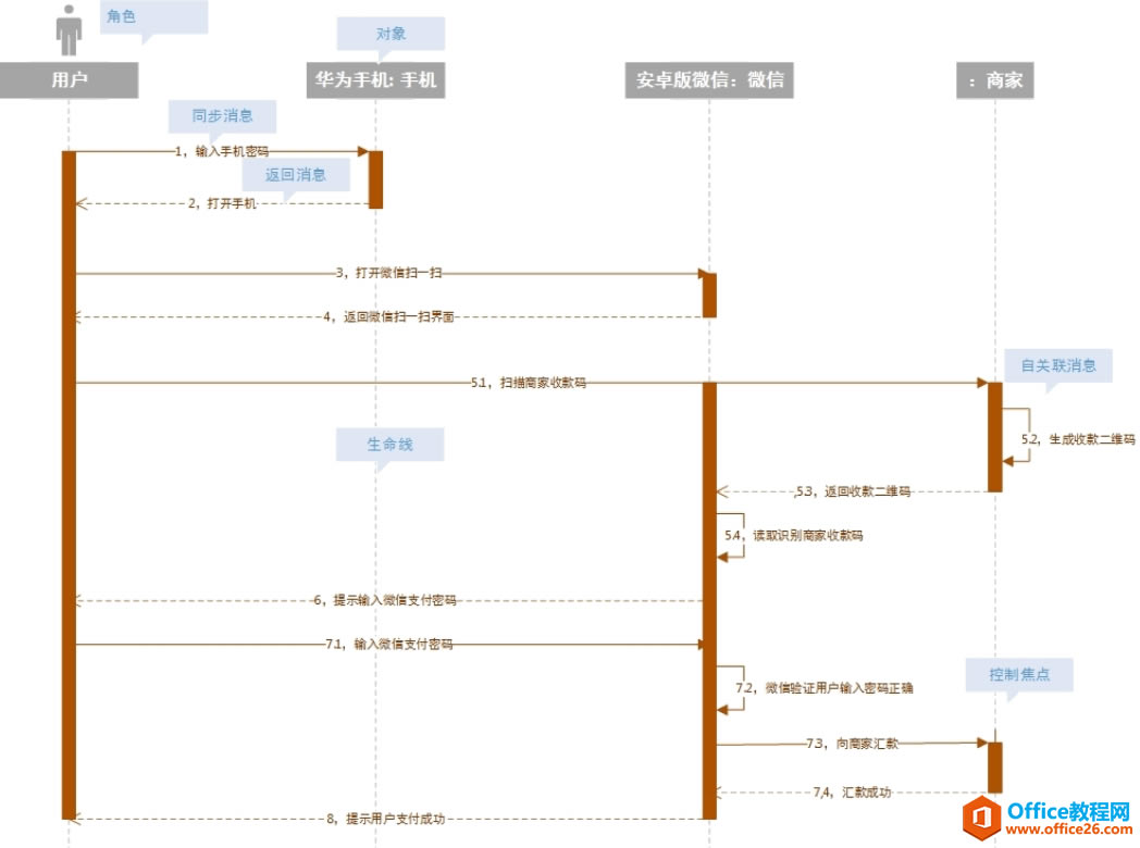 ʹvisio 2016 LƮUMLrD(Sequence Diagram)