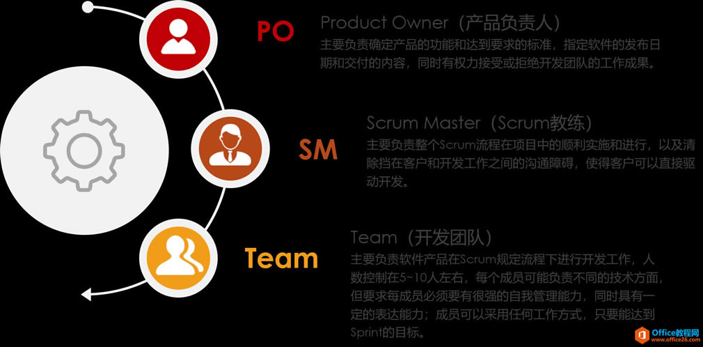 project 敏捷轉型行動筆記:Scrum框架實踐