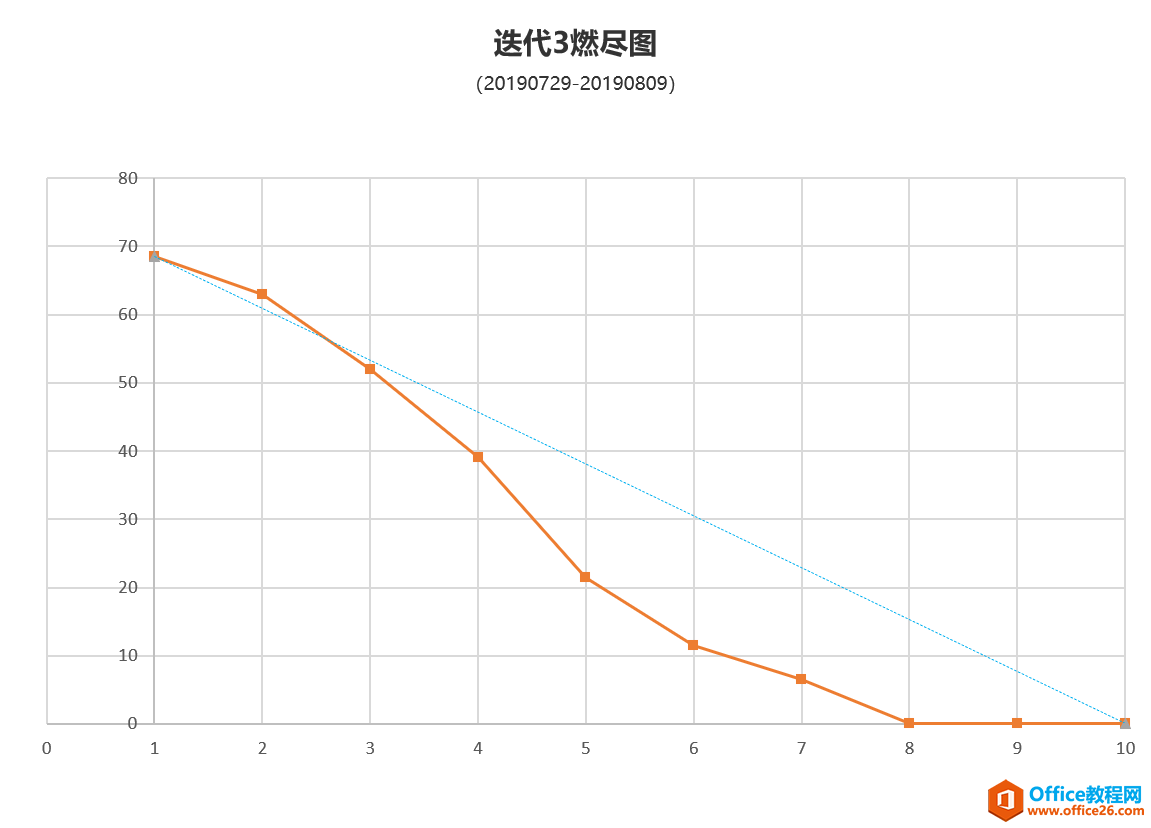 project 敏捷轉(zhuǎn)型行動(dòng)筆記:看板搭建