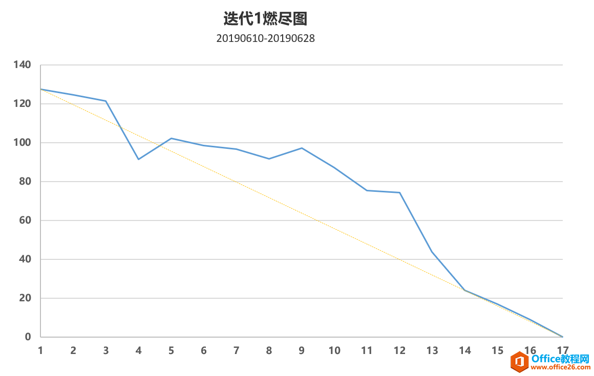 project 敏捷轉(zhuǎn)型行動(dòng)筆記:看板搭建