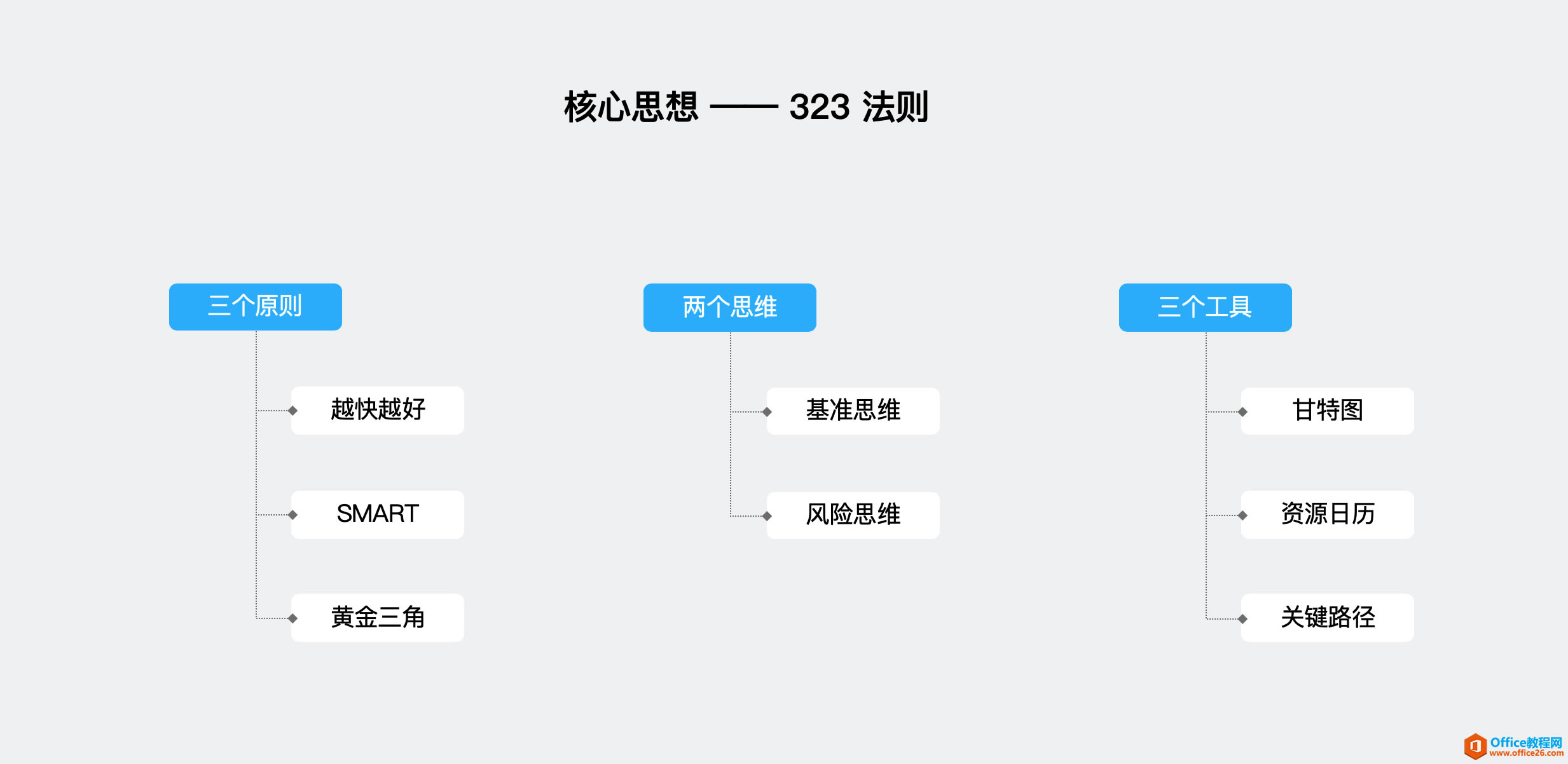ԒPM Project Ŀ˼